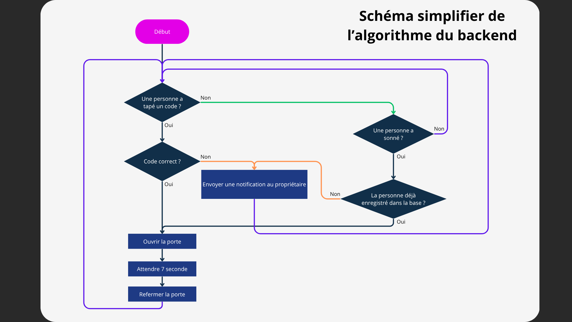 Schéma simplifié de l'algorithme du backend